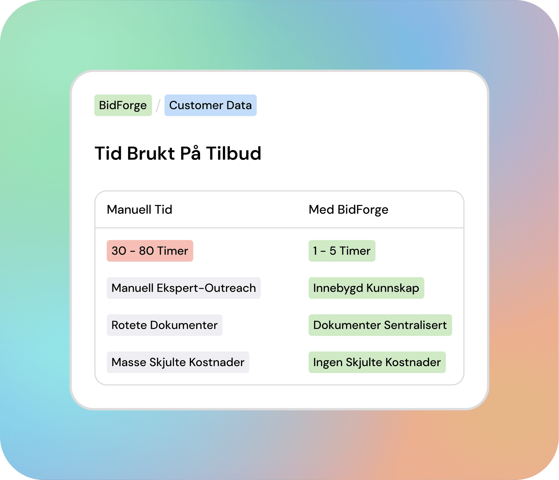 Tid brukt på tilbud